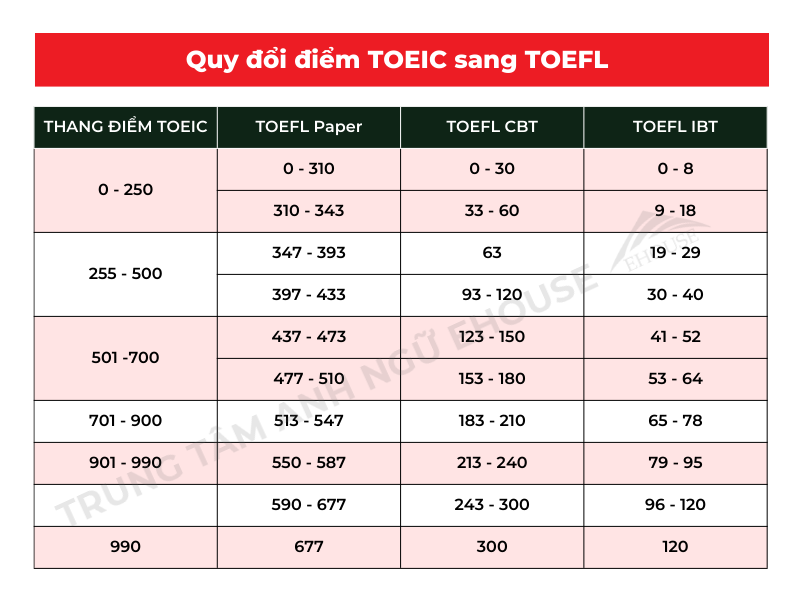 quy-doi-toeic