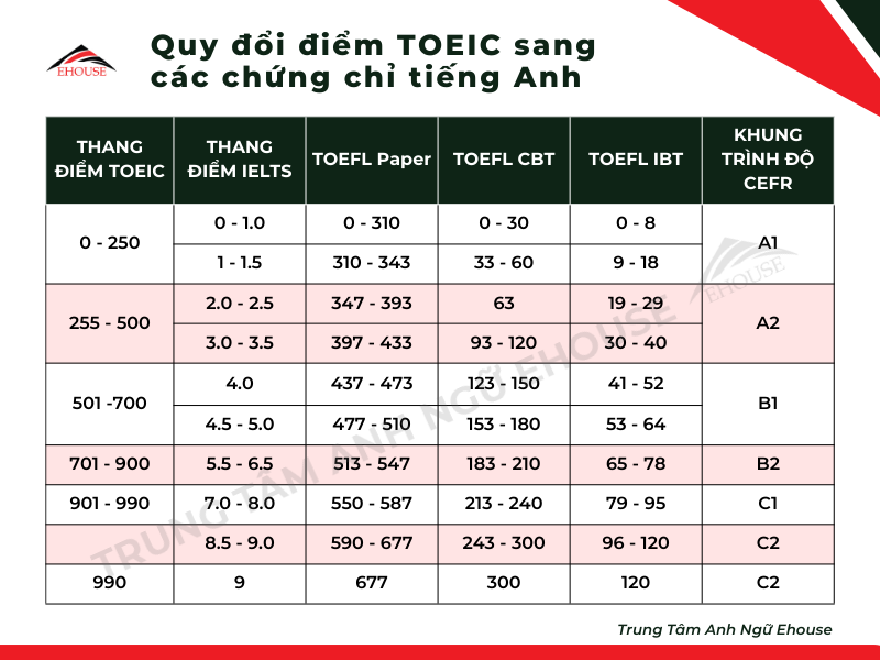 bang-toeic-co-gia-tri-bao-lau bang-toeic-co-gia-tri-bao-lau