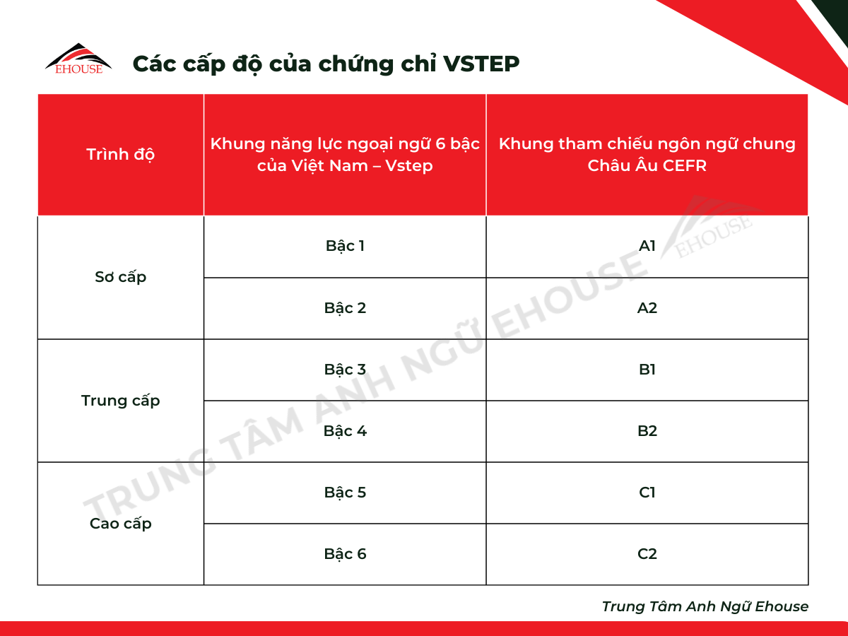 Các cấp độ của chứng chỉ VSTEP