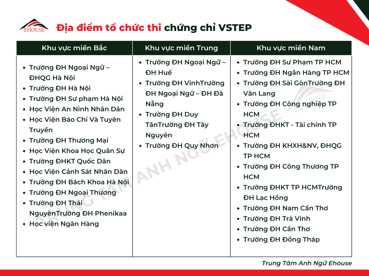 Địa điểm tổ chức thi chứng chỉ VSTEP