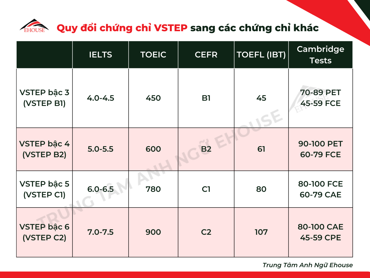 Quy đổi chứng chỉ VSTEP sang các chứng chỉ khác