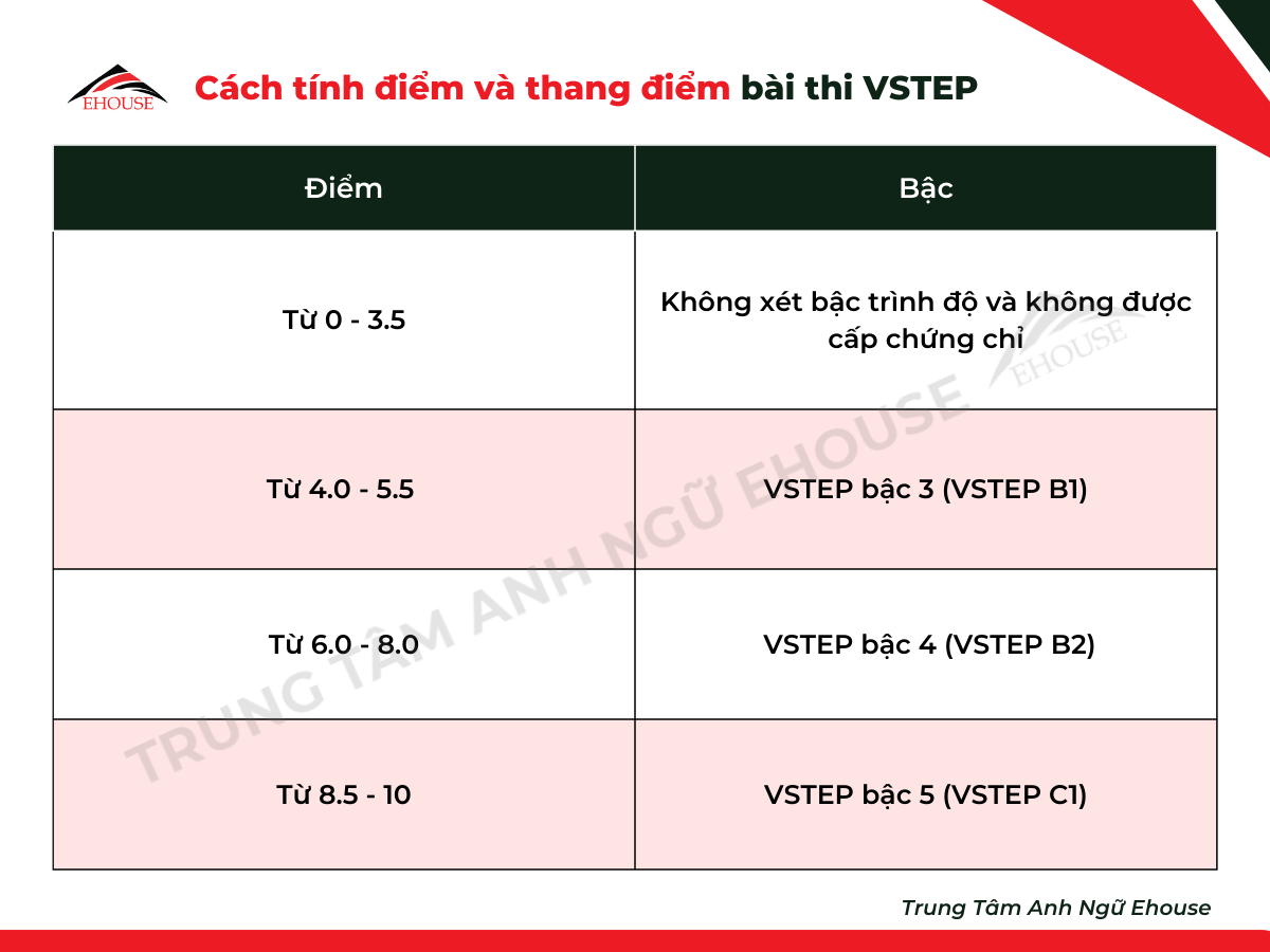 Thang điểm VSTEP và cách tính điểm
