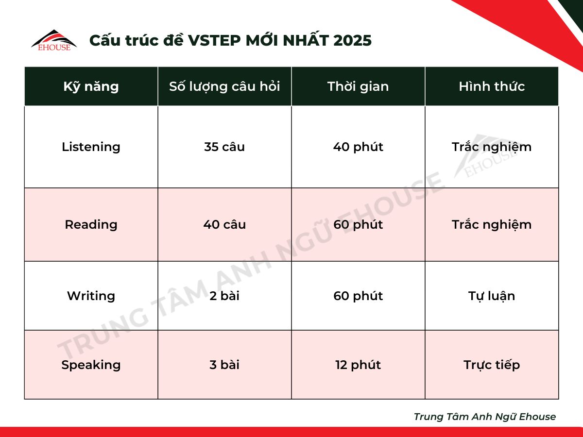 Cấu trúc đề thi chứng chỉ VSTEP mới nhất năm 2025
