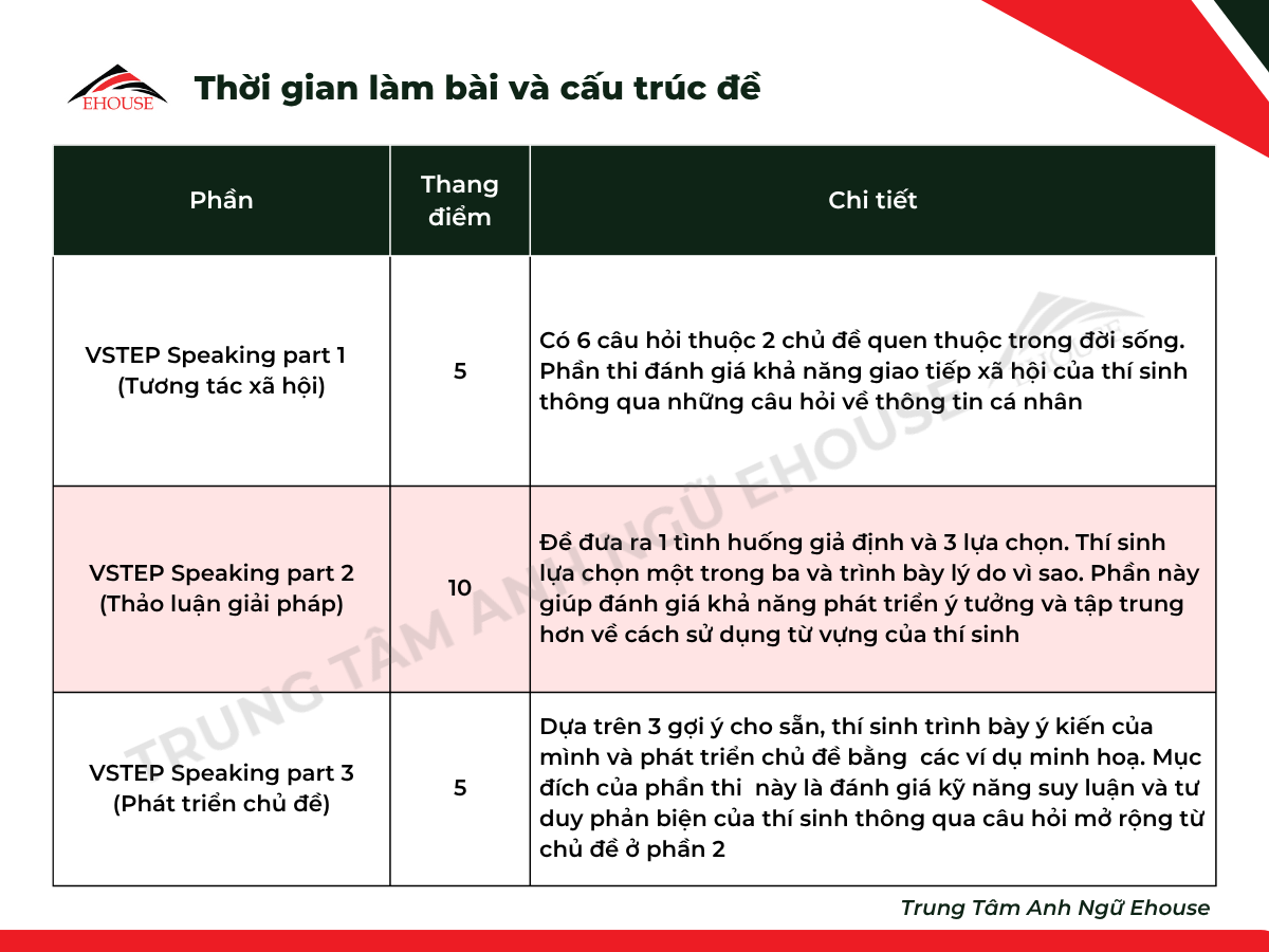 Bảng cấu trúc đề thi VSTEP Speaking – Thời gian làm bài và phân bổ điểm