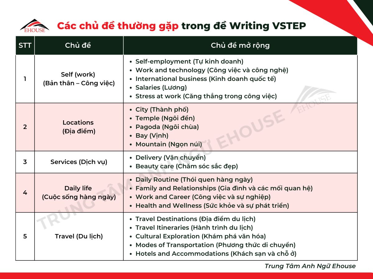 Danh sách các chủ đề thường gặp trong bài thi Writing VSTEP kèm ví dụ cụ thể theo từng nhóm