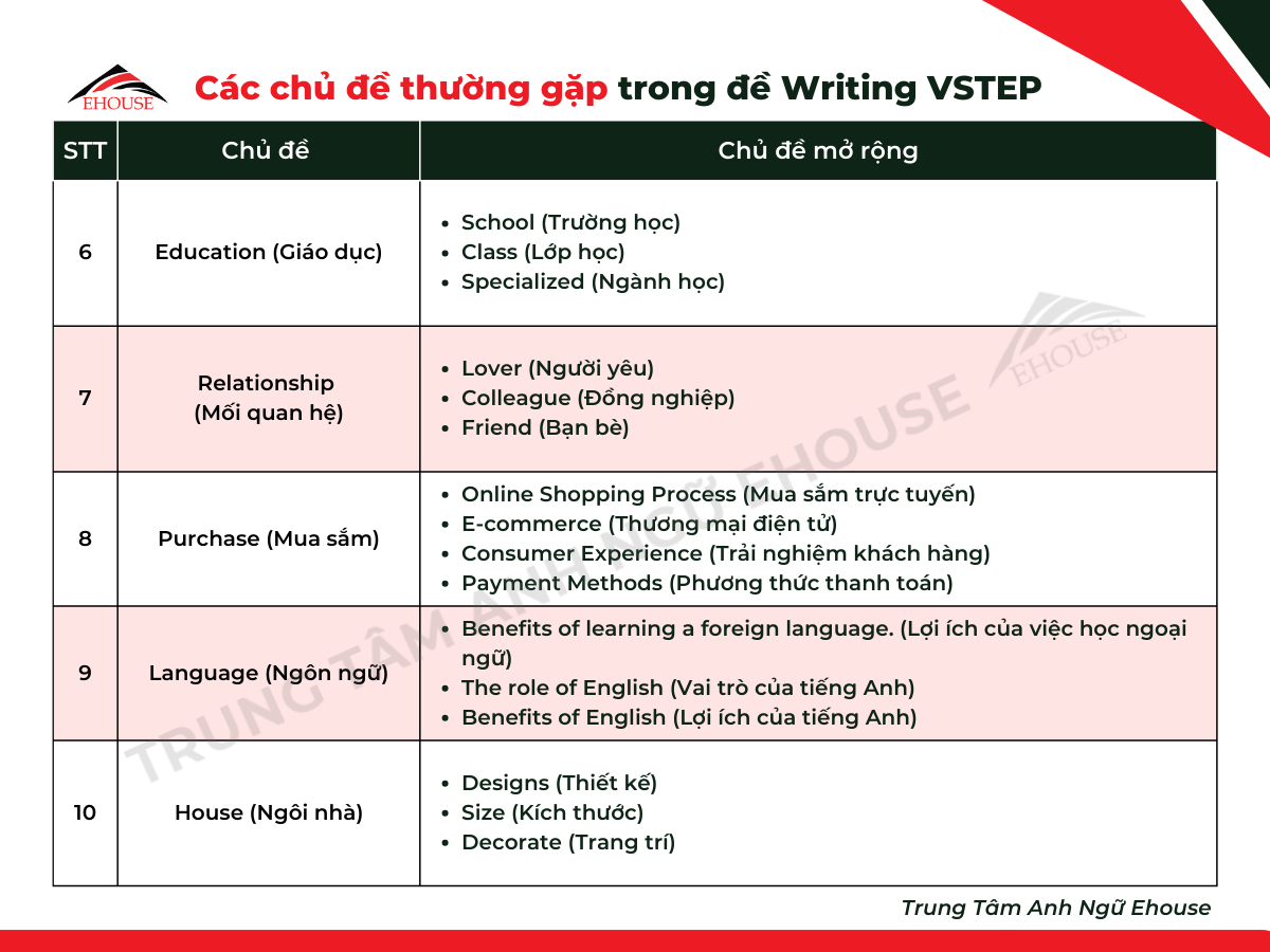 Danh sách các chủ đề thường gặp trong bài thi Writing VSTEP kèm ví dụ cụ thể theo từng nhóm