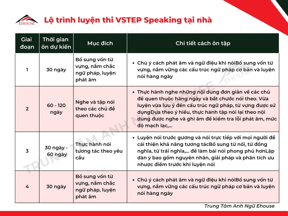 Lộ trình luyện thi VSTEP Speaking tại nhà gồm 4 giai đoạn