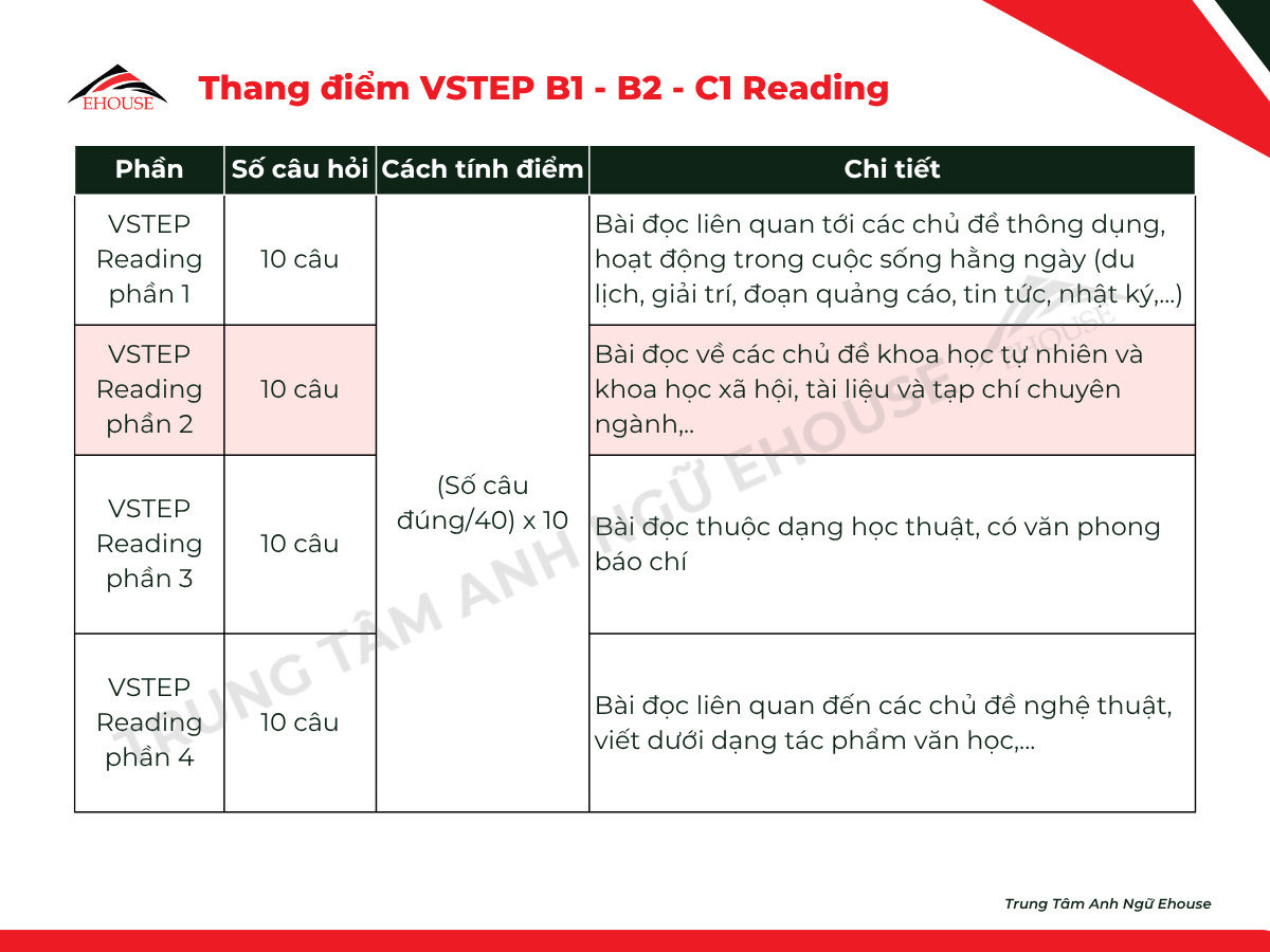 Thang điểm VSTEP kỹ năng Reading B1, B2, C1 – Trung tâm Anh Ngữ Ehouse