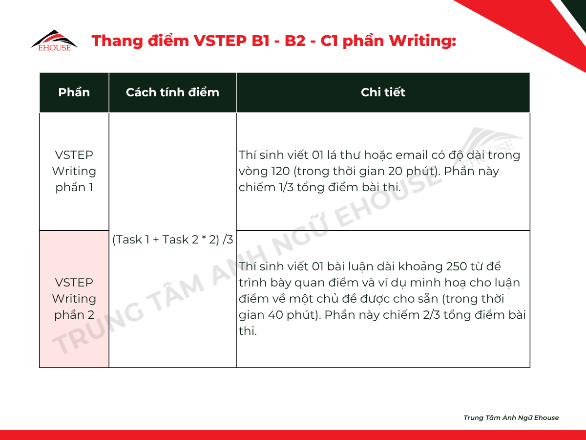 Thang điểm VSTEP kỹ năng Writing B1, B2, C1 – Trung tâm Anh Ngữ Ehouse