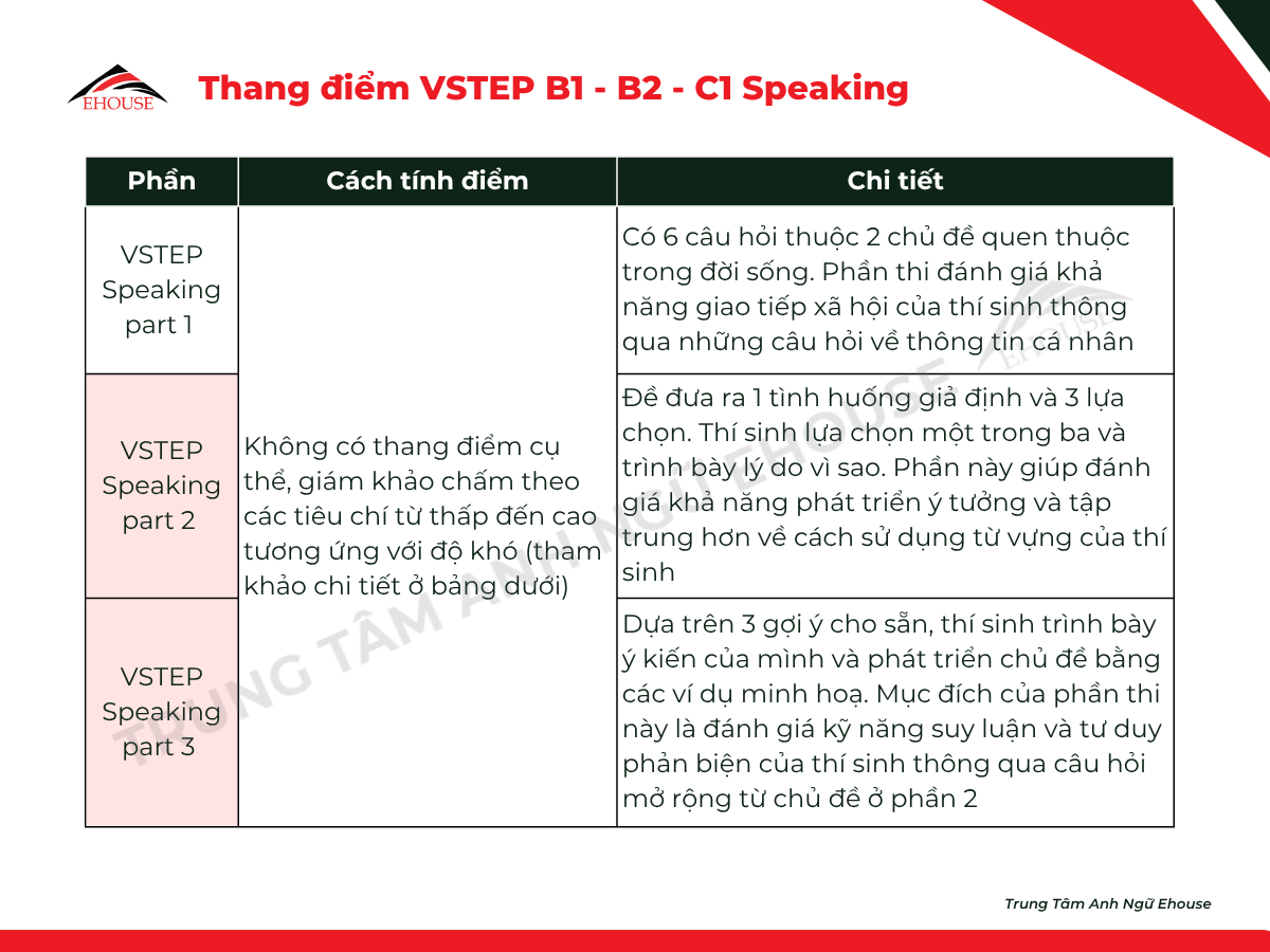Thang điểm VSTEP kỹ năng Speaking B1, B2, C1 – Trung tâm Anh Ngữ Ehouse