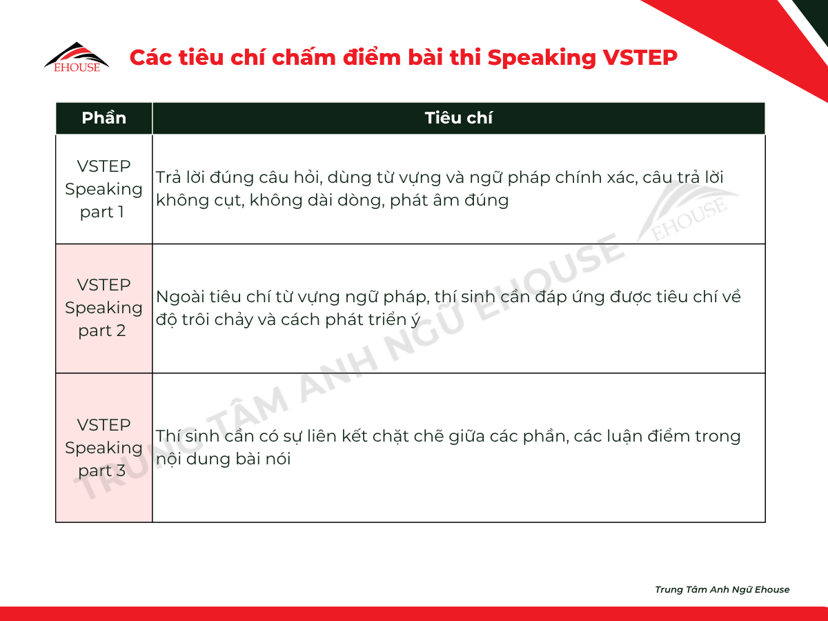 Tiêu chí chấm điểm phần thi Speaking VSTEP – Trung tâm Anh Ngữ Ehouse