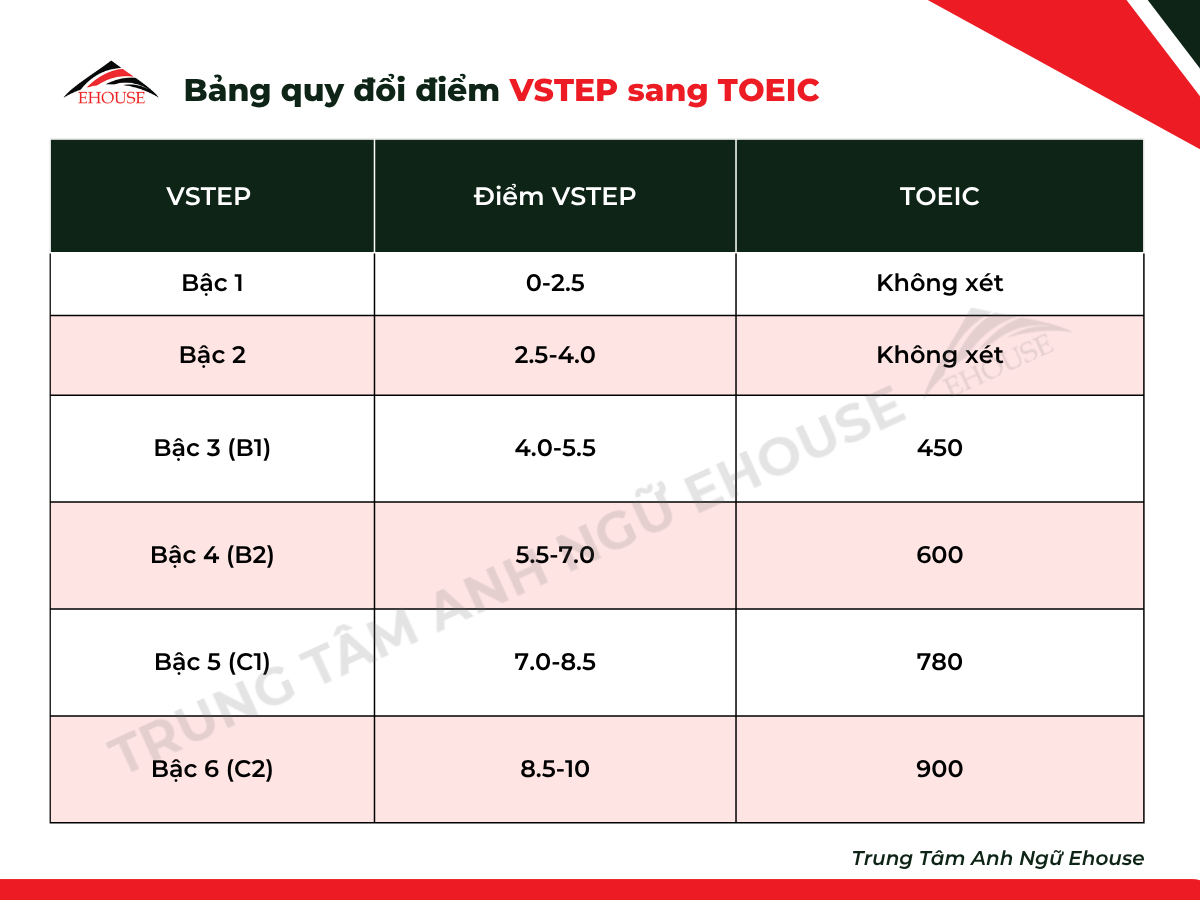 Bảng quy đổi điểm VSTEP sang TOEIC mới nhất năm 2025 từ Trung tâm Anh Ngữ Ehouse