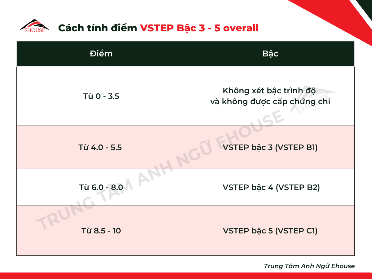 Bảng quy định cách tính điểm VSTEP từ bậc 3 đến bậc 5 (B1 – C1)