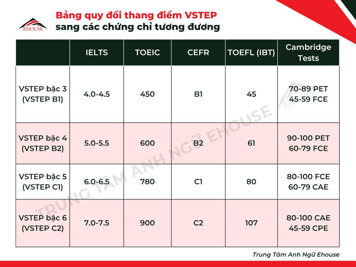 Bảng quy đổi thang điểm VSTEP sang IELTS, TOEIC, CEFR, TOEFL, Cambridge