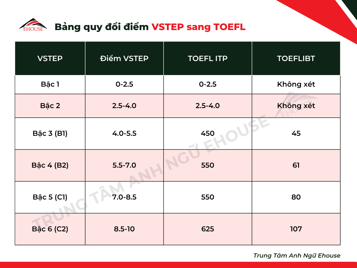 Bảng quy đổi điểm VSTEP sang TOEFL ITP và TOEFL iBT mới nhất năm 2025 từ Trung tâm Anh Ngữ Ehouse