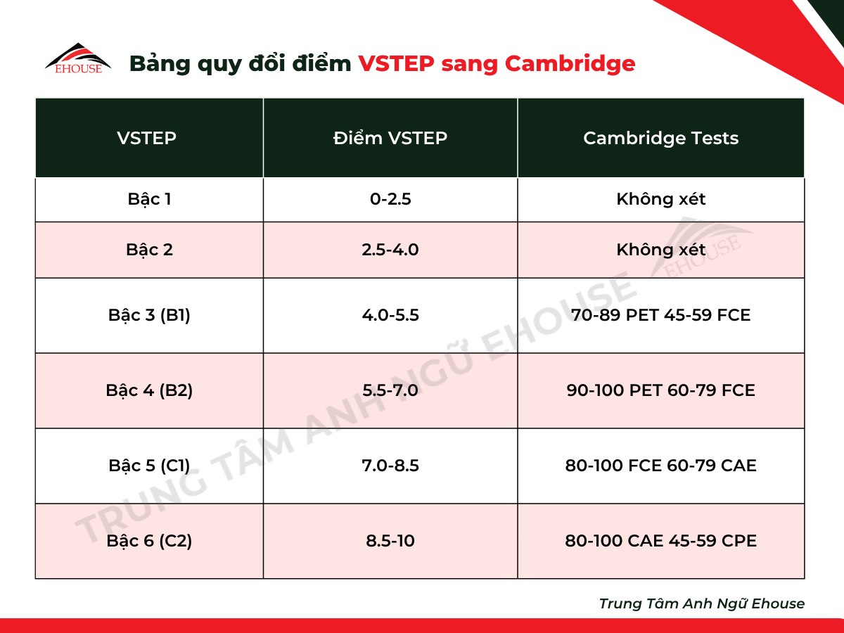 Bảng quy đổi điểm VSTEP sang Cambridge PET, FCE, CAE, CPE năm 2025 từ Trung tâm Anh Ngữ Ehouse