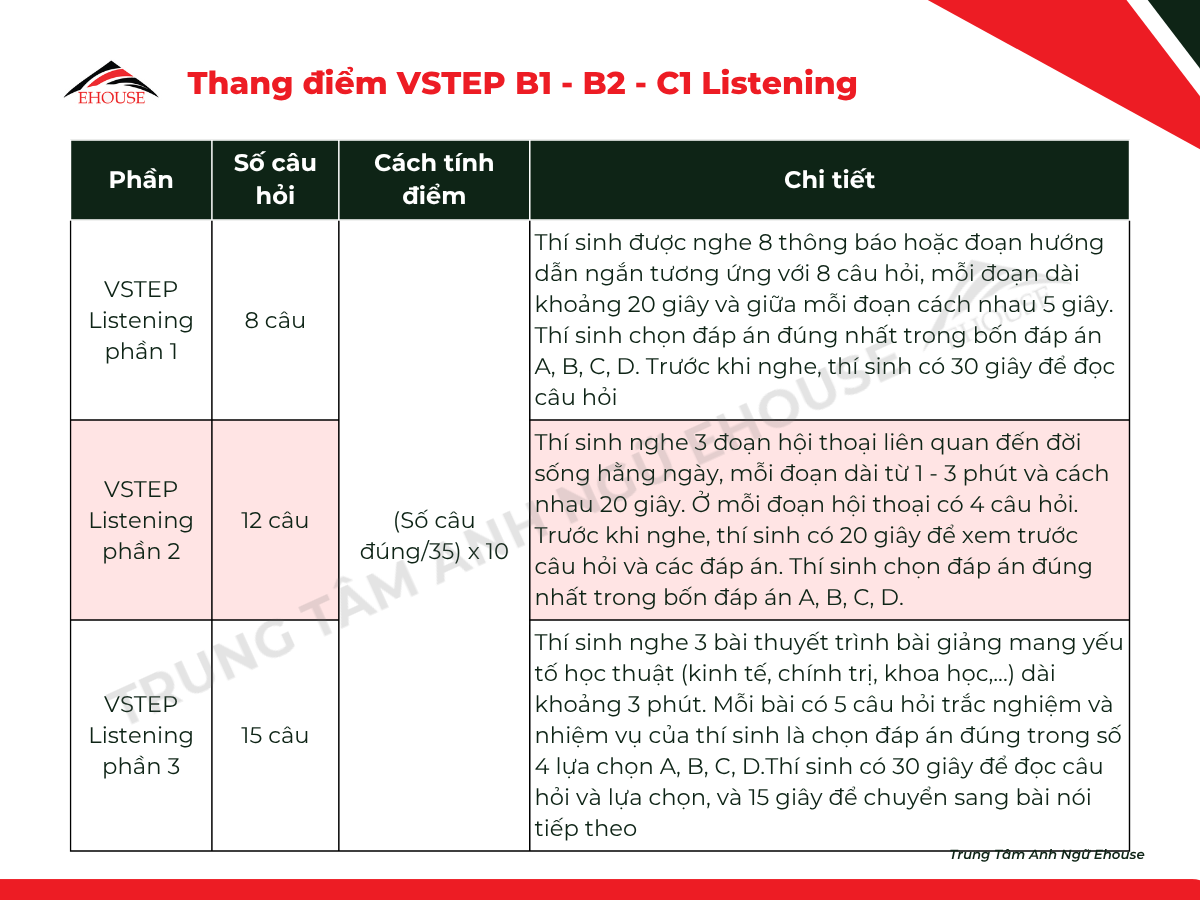 Thang điểm VSTEP kỹ năng Listening B1, B2, C1 – Trung tâm Anh Ngữ Ehouse