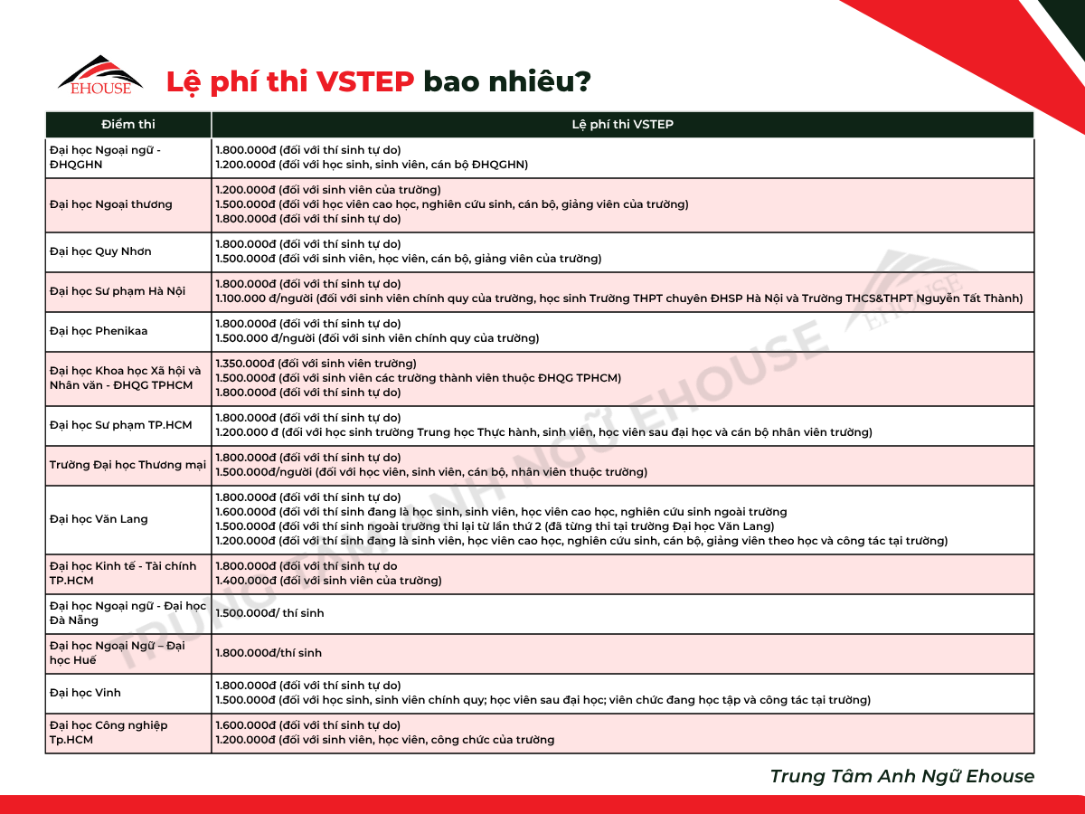 Bảng lệ phí thi VSTEP 2025 tại các trường đại học toàn quốc – Tổng hợp bởi Trung tâm Anh ngữ Ehouse