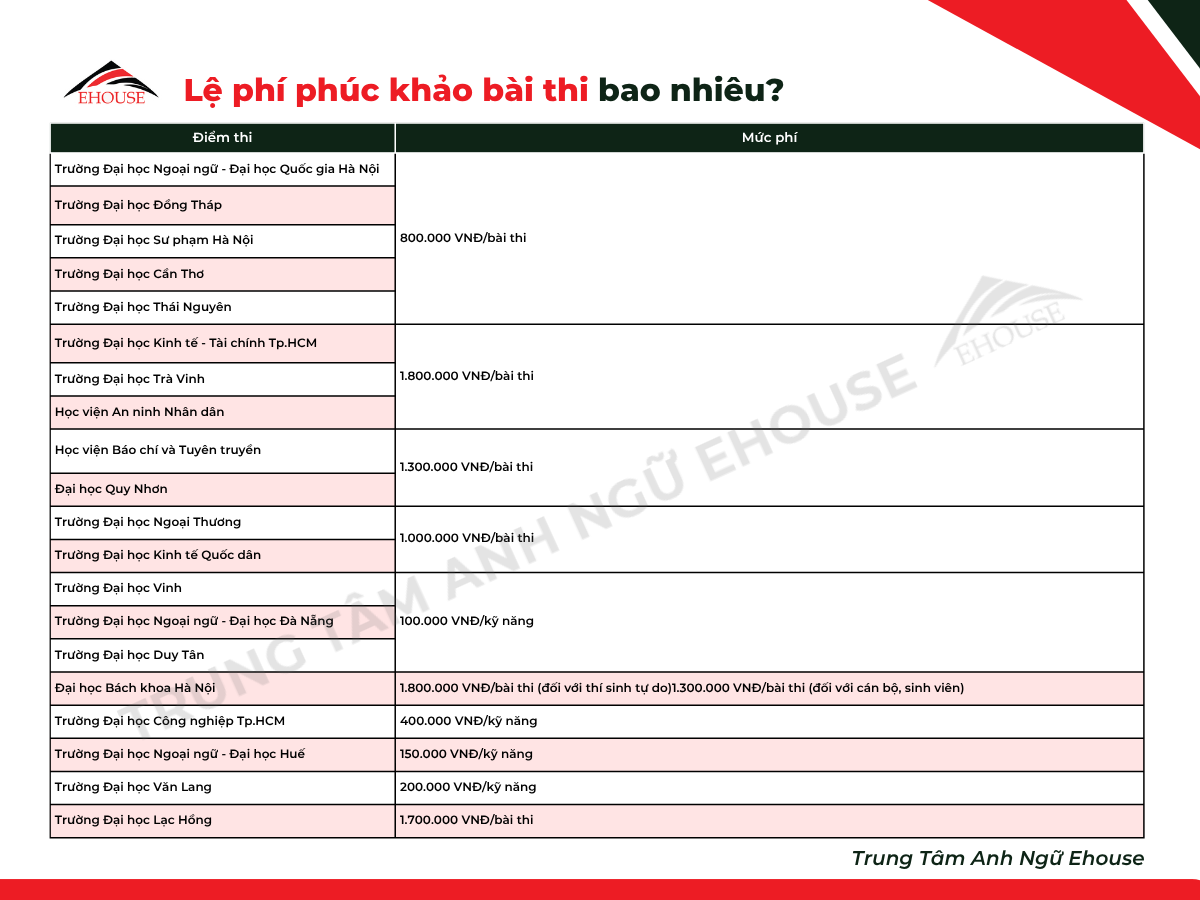 Bảng lệ phí phúc khảo bài thi VSTEP tại các trường đại học – cập nhật bởi Trung tâm Anh ngữ Ehouse